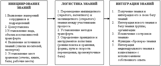 ������������� ������������ �� �����������