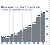 Book value per share at year-end