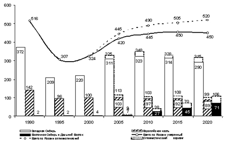 ��������: http://www.minprom.gov.ru/ministry/dep/energy/strateg/5/17/image11.gif