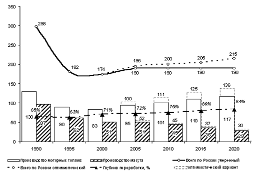 ��������: http://www.minprom.gov.ru/ministry/dep/energy/strateg/5/17/image12.gif