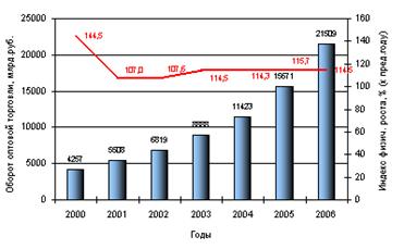 ��������: �������� ������� �������� � ������