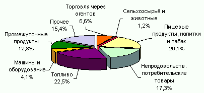 ��������: ��������� ������� � ������� ������� ��������