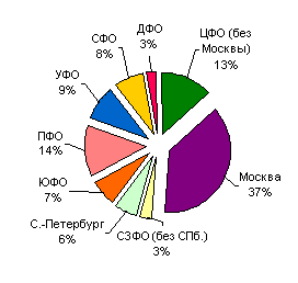 ��������: ������ ����������� ������� �������� � ������� ��