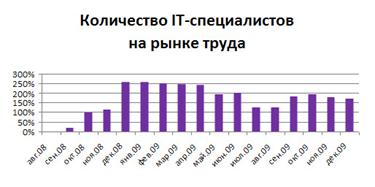 ��������� ����� IT-������������ �� ����� ����� � ������ � �������� 2008 ���� �� ������� 2009 ����