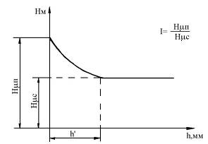 ��������: Ris