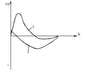 ��������: Ris