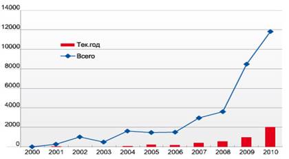 ��������: http://www.review.uz/ckfinder/userfiles/images/graf2.jpg